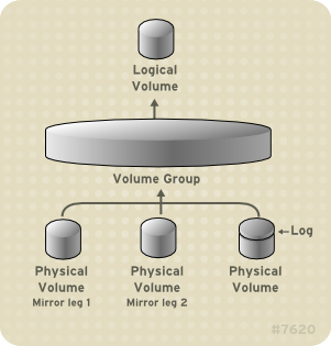 Mirrored Logical Volume