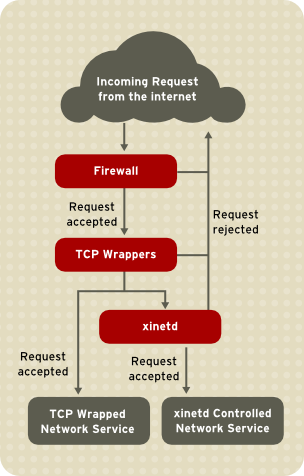 Access Control to Network Services