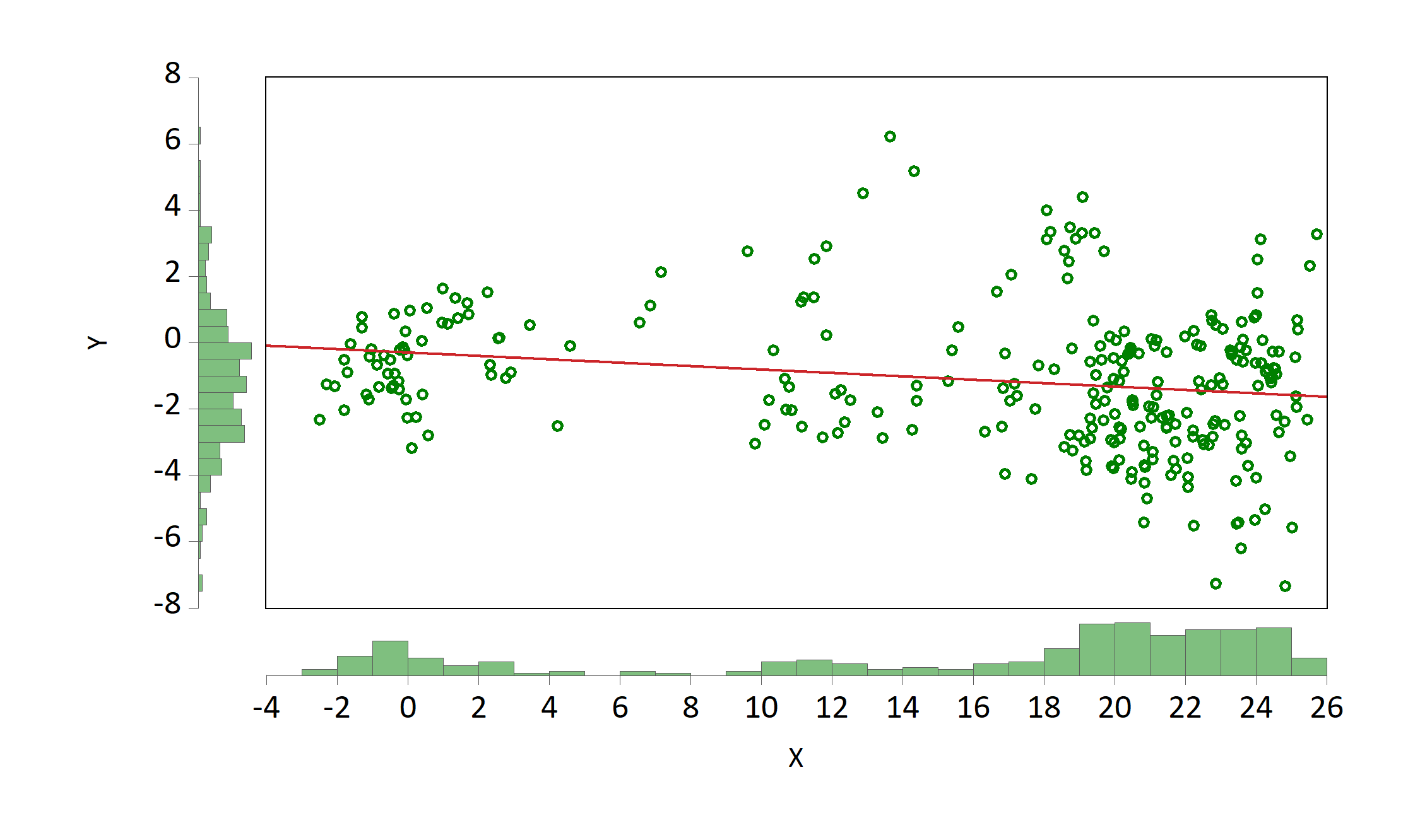 Scatter graph along with histogram