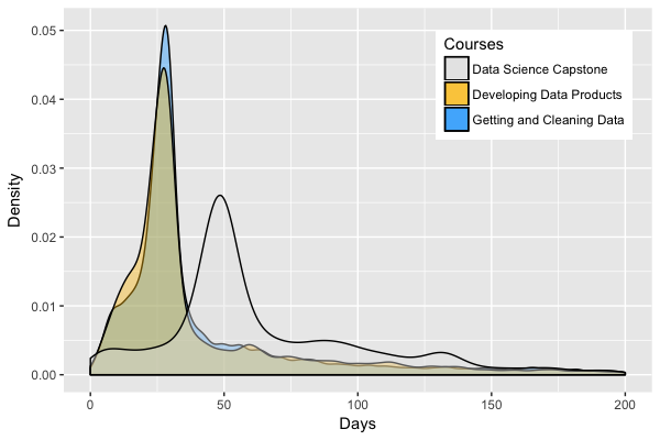 Density plots for time to finish defined as the time difference between the first and last activities across three courses