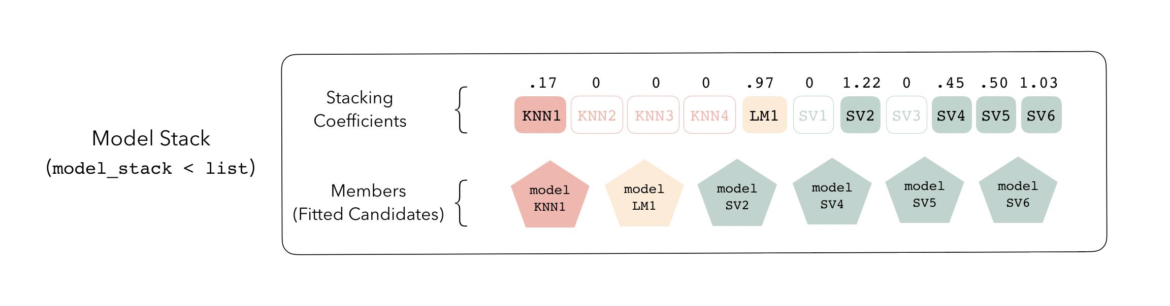 A diagram representing the “model stack” class, which collates the stacking coefficients and members (candidate members with nonzero stacking coefficients that are trained on the full training set). The representation of the stacking coefficients is as before, where the members (shown next to their associated stacking coefficients) are colored-in pentagons. Model stacks are a list subclass.