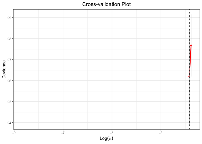 cross-validation plot using TLP penalty for binary data