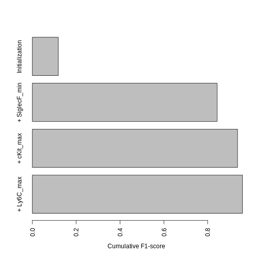 F1-score obtained during optimization when adding parameters