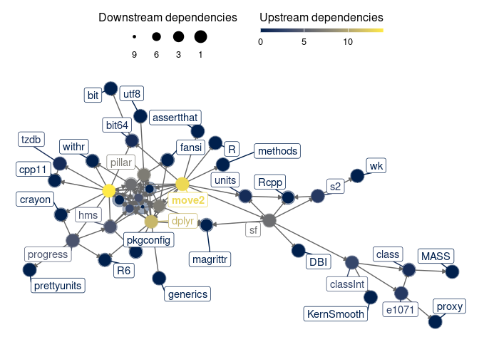 Visualization of the dependencies of the `move2` package