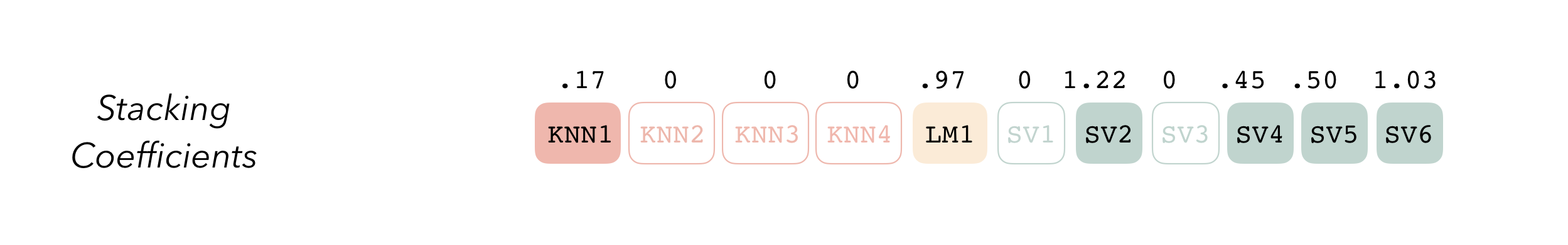 A diagram representing “stacking coefficients,” the coefficients of the linear model combining each of the candidate member predictions to generate the ensemble’s ultimate prediction. Boxes for each of the candidate members are placed besides each other, filled in with color if the coefficient for the associated candidate member is nonzero.