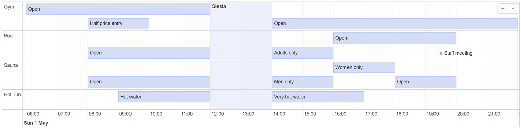 Groups timeline